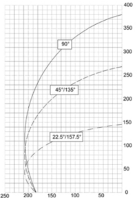 Mecal SW 550 Plus zaagdiagram